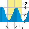 Oak Branch tide chart for Sunday, February 12, 2023