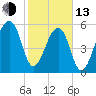 Oak Branch tide chart for Monday, February 13, 2023