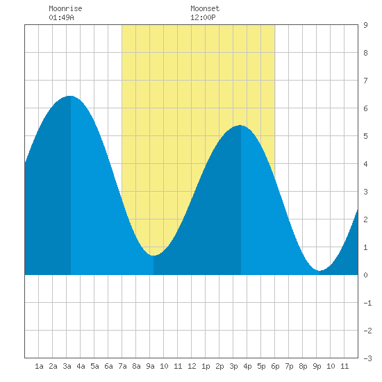 Oak Branch tide chart for Tuesday, February 14, 2023