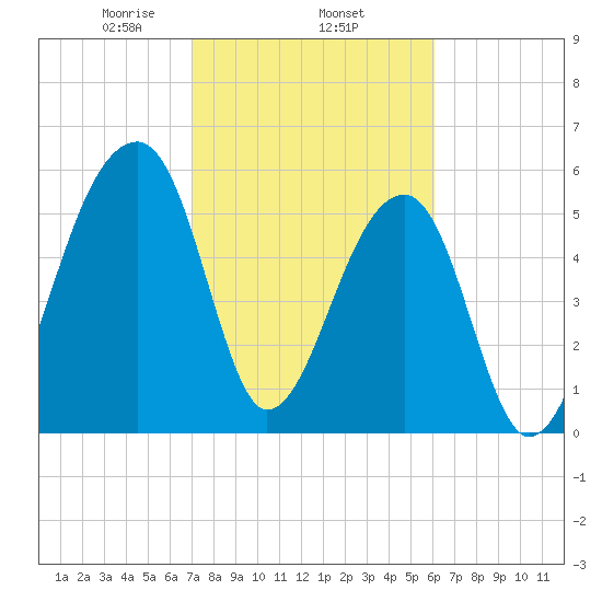 Oak Branch tide chart for Wednesday, February 15, 2023