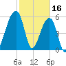 Oak Branch tide chart for Thursday, February 16, 2023