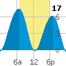 Oak Branch tide chart for Friday, February 17, 2023