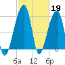 Oak Branch tide chart for Sunday, February 19, 2023