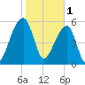 Oak Branch tide chart for Wednesday, February 1, 2023