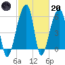 Oak Branch tide chart for Monday, February 20, 2023