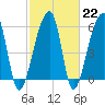 Oak Branch tide chart for Wednesday, February 22, 2023