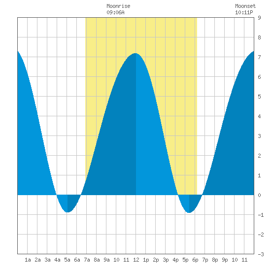 Oak Branch tide chart for Thursday, February 23, 2023