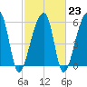 Oak Branch tide chart for Thursday, February 23, 2023