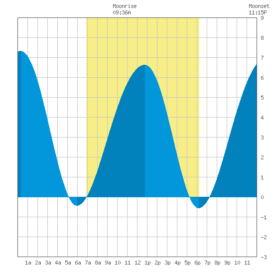 Oak Branch tide chart for Friday, February 24, 2023