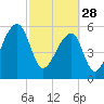Oak Branch tide chart for Tuesday, February 28, 2023