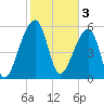 Oak Branch tide chart for Friday, February 3, 2023