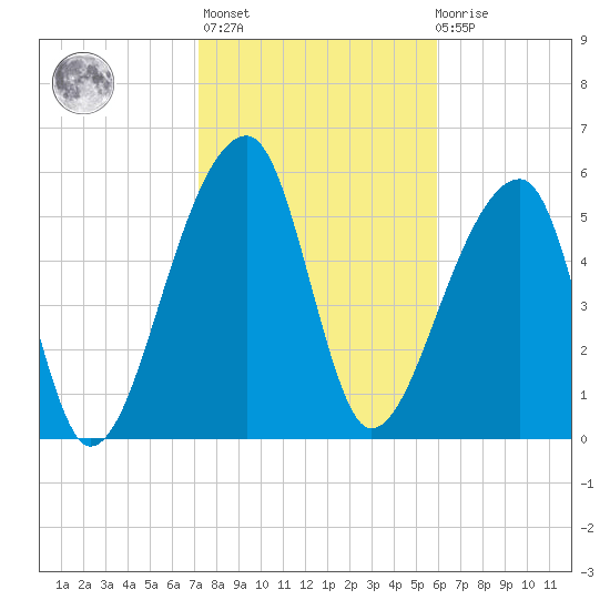 Oak Branch tide chart for Sunday, February 5, 2023