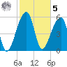 Oak Branch tide chart for Sunday, February 5, 2023
