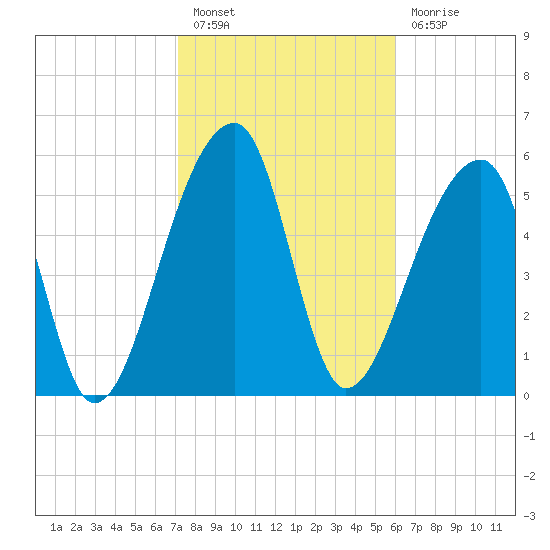 Oak Branch tide chart for Monday, February 6, 2023