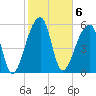 Oak Branch tide chart for Monday, February 6, 2023