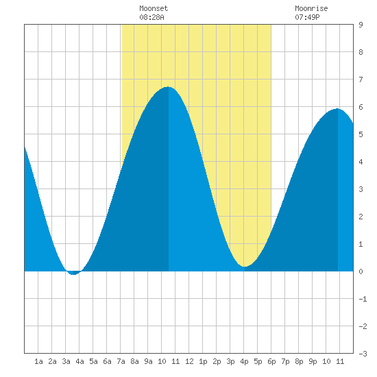 Oak Branch tide chart for Tuesday, February 7, 2023
