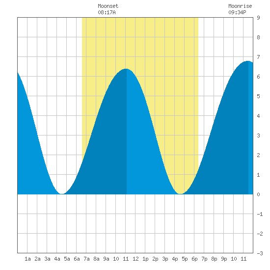 Oak Branch tide chart for Friday, March 10, 2023