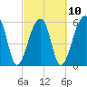 Oak Branch tide chart for Friday, March 10, 2023