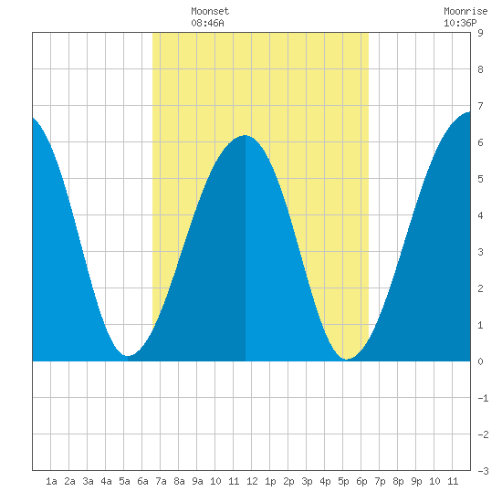 Oak Branch tide chart for Saturday, March 11, 2023