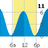 Oak Branch tide chart for Saturday, March 11, 2023