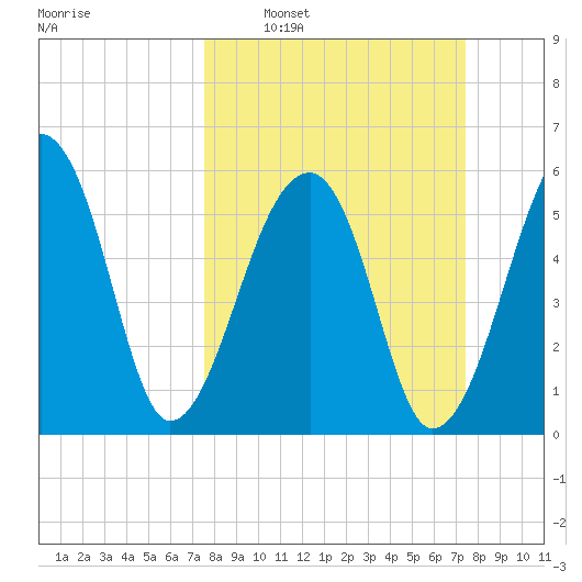 Oak Branch tide chart for Sunday, March 12, 2023