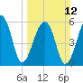 Oak Branch tide chart for Sunday, March 12, 2023