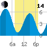 Oak Branch tide chart for Tuesday, March 14, 2023