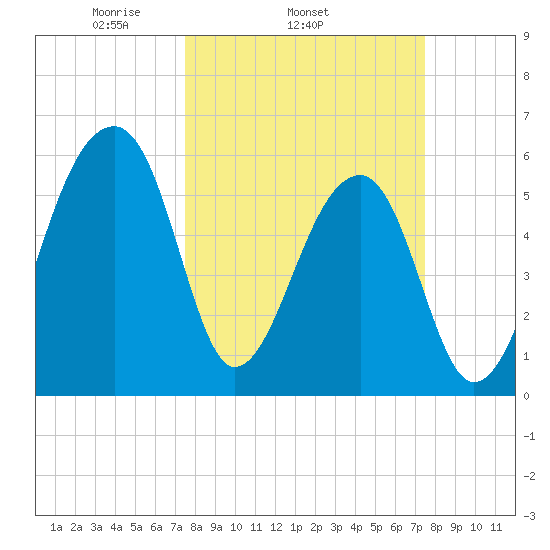 Oak Branch tide chart for Wednesday, March 15, 2023