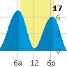 Oak Branch tide chart for Friday, March 17, 2023