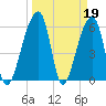 Oak Branch tide chart for Sunday, March 19, 2023
