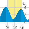 Oak Branch tide chart for Wednesday, March 1, 2023
