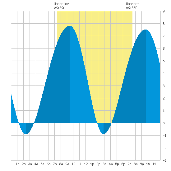 Oak Branch tide chart for Monday, March 20, 2023