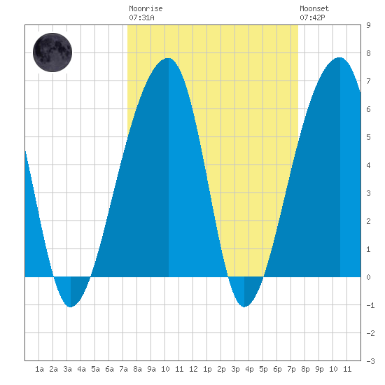 Oak Branch tide chart for Tuesday, March 21, 2023