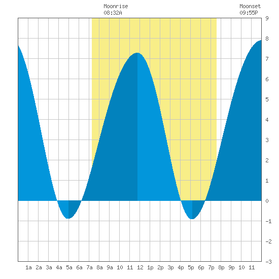 Oak Branch tide chart for Thursday, March 23, 2023