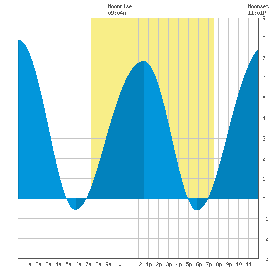 Oak Branch tide chart for Friday, March 24, 2023