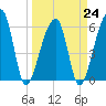Oak Branch tide chart for Friday, March 24, 2023