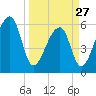 Oak Branch tide chart for Monday, March 27, 2023
