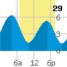 Oak Branch tide chart for Wednesday, March 29, 2023