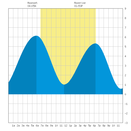 Oak Branch tide chart for Thursday, March 2, 2023
