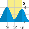 Oak Branch tide chart for Thursday, March 2, 2023