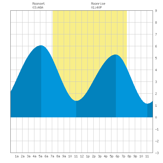 Oak Branch tide chart for Thursday, March 30, 2023