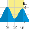 Oak Branch tide chart for Friday, March 31, 2023