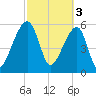 Oak Branch tide chart for Friday, March 3, 2023