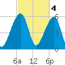 Oak Branch tide chart for Saturday, March 4, 2023
