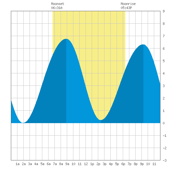 Oak Branch tide chart for Monday, March 6, 2023