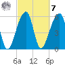 Oak Branch tide chart for Tuesday, March 7, 2023