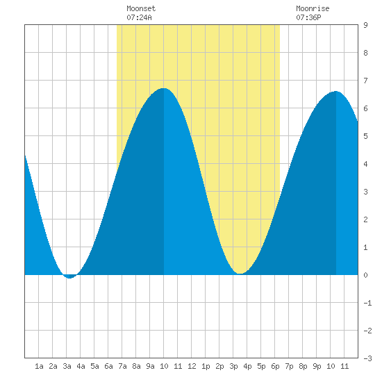 Oak Branch tide chart for Wednesday, March 8, 2023
