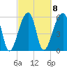 Oak Branch tide chart for Wednesday, March 8, 2023