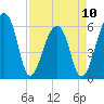 Oak Branch tide chart for Monday, April 10, 2023