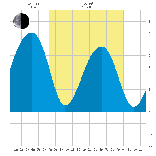 Oak Branch tide chart for Thursday, April 13, 2023